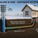 Gruntowy wymiennik ciepła ogrzewa zimne powietrze (-10°C) do +5°C, wykorzystując ciepło gruntu (+8°C) przez rurę GWC SOL-FLEX.