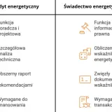 Porównanie audytu i świadectwa energetycznego: audyt to szczegółowa analiza i raport, świadectwo to zwięzły dokument z wskaźnikami.