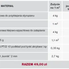 Tabela z materiałami do ocieplenia: styropian, kleje, siatka, podkład, tynk. Podano zużycie na 1m², cenę jednostkową i koszt brutto. Całkowita cena ocieplenia za 1m² robocizna to 49 zł.