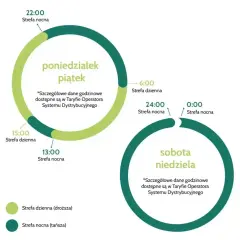 Tauron taryfa G13: ceny energii w dzień (droższa) i w nocy (tańsza) dla dni roboczych i weekendów.