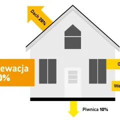 Ilustracja pokazuje dom z procentowym rozkładem strat ciepła: elewacja 40%, dach 20%, okna 15%, wentylacja 15%, piwnica 10%. Idealny dla 55.