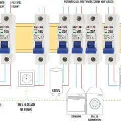 Różne rodzaje bezpieczników (10A, 16A, 20A, 32A) chronią obwody: światła, gniazd, kocioł, zmywarkę, pralkę i kuchenkę elektryczną.