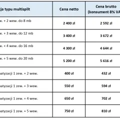 Tabela cenowa montażu klimatyzacji multisplit. Sprawdź, ile kosztuje montaż klimatyzacji w zależności od liczby jednostek i długości instalacji.