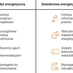 Porównanie audytu i świadectwa energetycznego: audyt to szczegółowa analiza i raport, świadectwo to zwięzły dokument z wskaźnikami.