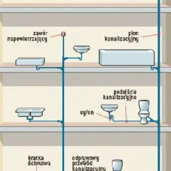 Schemat instalacji kanalizacyjnej z pionem i podłączeniami do urządzeń sanitarnych. Widoczny zawór napowietrzający, syfon, kratka ściekowa i odpływowy przewód kanalizacyjny.