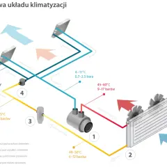 Schemat pokazuje, jak działa klimatyzacja: sprężarka (1) podgrzewa czynnik, który następnie skrapla się w skraplaczu (2). Rozprężanie i parowanie w parowniku (5) chłodzi powietrze.