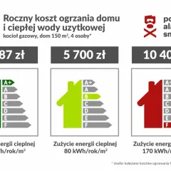 Porównanie rocznych kosztów ogrzewania domu gazem. Najniższa gaz cena to 1987 zł przy zużyciu 15 kWh/rok/m².