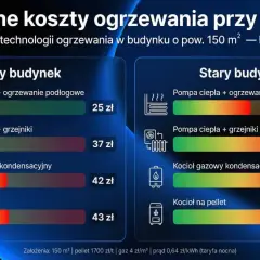 Porównanie kosztów ogrzewania: nowy vs stary budynek. Kocioł gazowy kondensacyjny w starym budynku to 42 zł dziennie, a w nowym 42 zł.