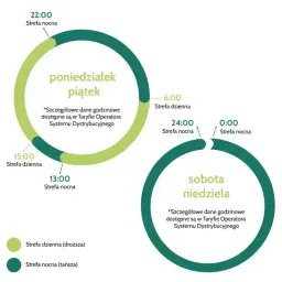 Tauron taryfa G13: ceny energii w dzień (droższa) i w nocy (tańsza) dla dni roboczych i weekendów.