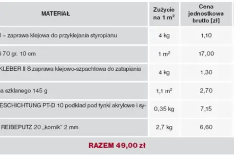 Tabela z materiałami do ocieplenia: styropian, kleje, siatka, podkład, tynk. Podano zużycie na 1m², cenę jednostkową i koszt brutto. Całkowita cena ocieplenia za 1m² robocizna to 49 zł.
