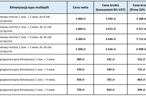 Tabela cenowa montażu klimatyzacji multisplit. Sprawdź, ile kosztuje montaż klimatyzacji w zależności od liczby jednostek i długości instalacji.