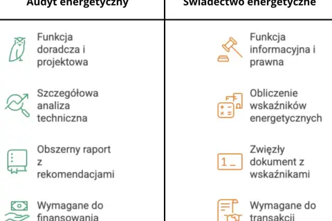 Porównanie audytu i świadectwa energetycznego: audyt to szczegółowa analiza i raport, świadectwo to zwięzły dokument z wskaźnikami.