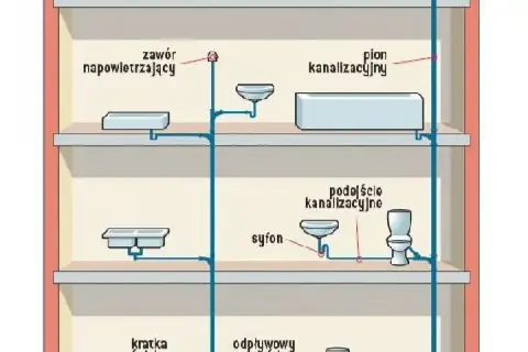 Schemat instalacji kanalizacyjnej z pionem i podłączeniami do urządzeń sanitarnych. Widoczny zawór napowietrzający, syfon, kratka ściekowa i odpływowy przewód kanalizacyjny.