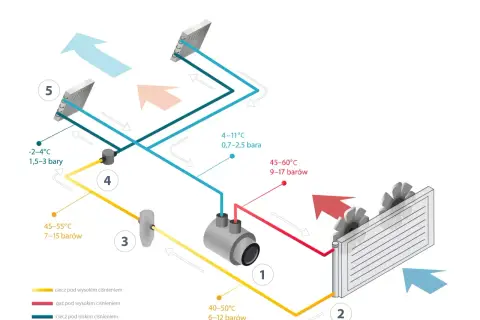 Schemat pokazuje, jak działa klimatyzacja: sprężarka (1) podgrzewa czynnik, który następnie skrapla się w skraplaczu (2). Rozprężanie i parowanie w parowniku (5) chłodzi powietrze.