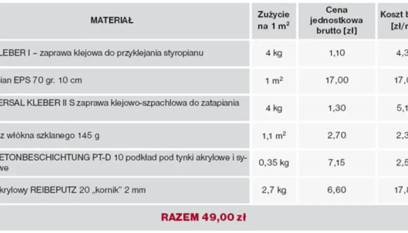 Tabela z materiałami do ocieplenia: styropian, kleje, siatka, podkład, tynk. Podano zużycie na 1m², cenę jednostkową i koszt brutto. Całkowita cena ocieplenia za 1m² robocizna to 49 zł.