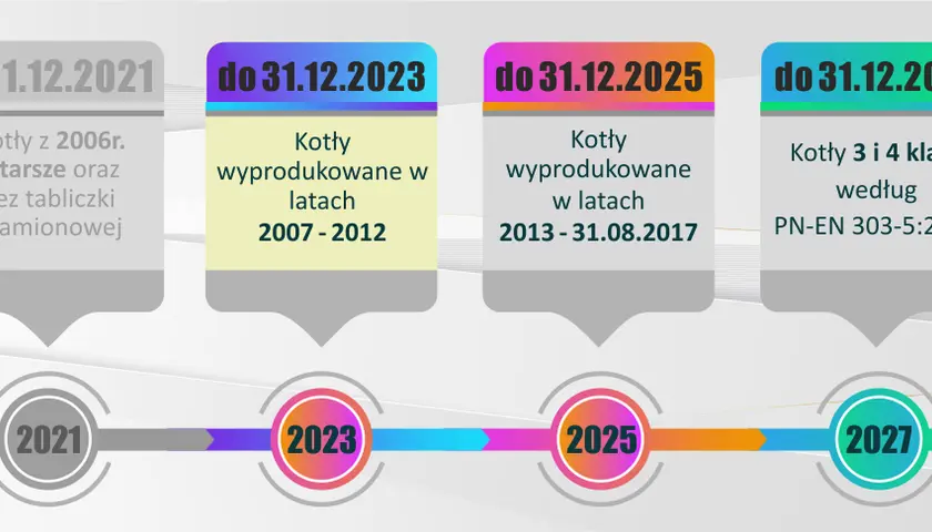 Terminy wymiany kotłów 3 klasy: Sprawdź, ile czasu masz i uniknij kar