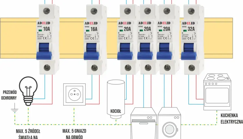 Różne rodzaje bezpieczników (10A, 16A, 20A, 32A) chronią obwody: światła, gniazd, kocioł, zmywarkę, pralkę i kuchenkę elektryczną.