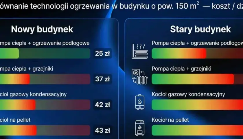 Porównanie kosztów ogrzewania: kocioł gazowy kondensacyjny jest droższy od pompy ciepła w nowym budynku, ale tańszy w starym.