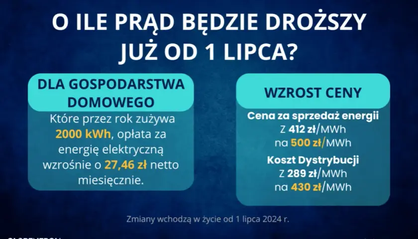 Rachunki za prąd 2026: Ile zapłacisz? Analiza wzrostów i oszczędności