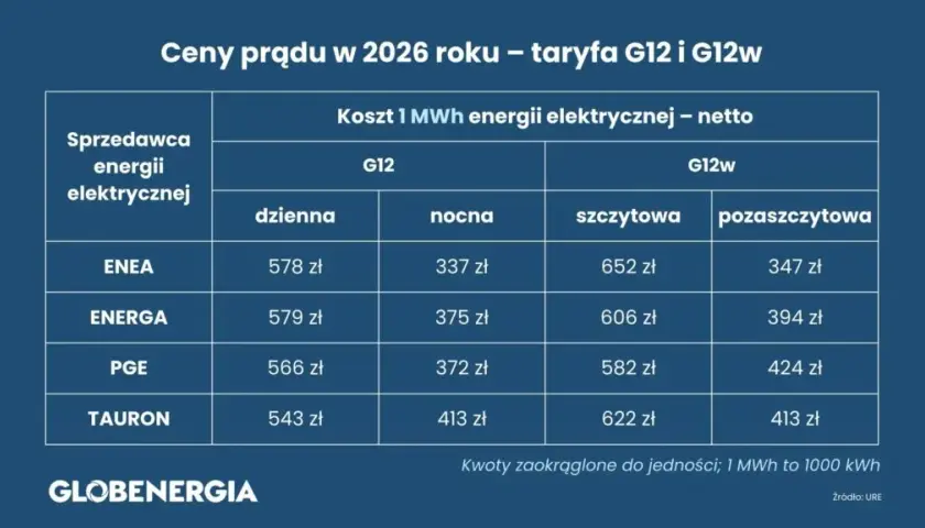 Jaka taryfa prądu jest najtańsza? Wybierz mądrze w 2026!