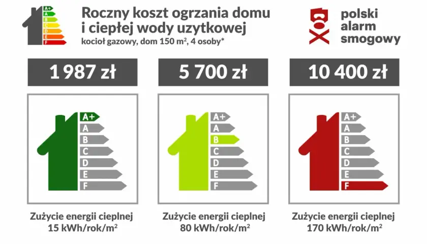 Ile kosztuje ogrzewanie gazem? Sprawdź koszty i oszczędzaj