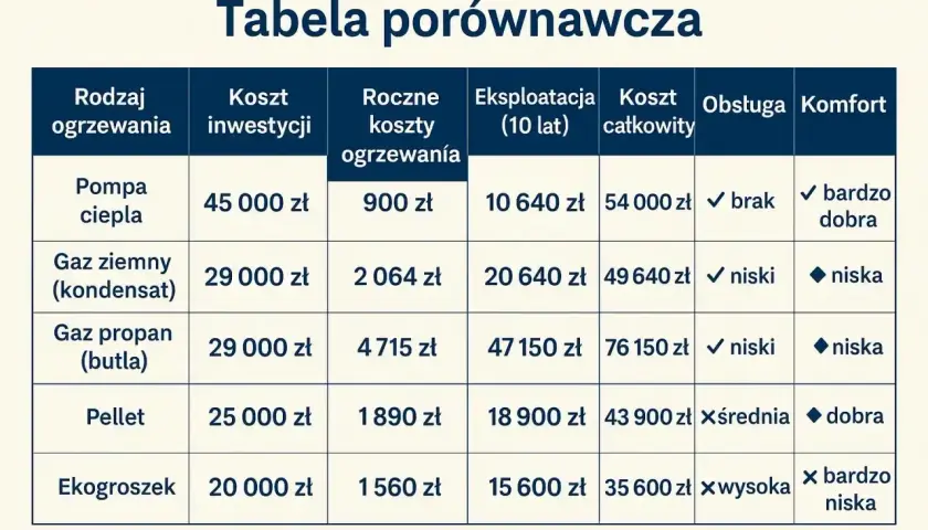 Tabela porównawcza: jakie ogrzewanie do domu? Pompa ciepła, gaz ziemny, pellet i ekogroszek – koszty inwestycji, roczne, eksploatacji i całkowite.