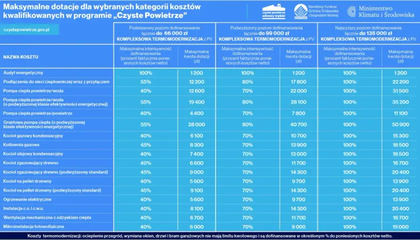 Dofinansowanie do wymiany kotła CO 2026: Jak uzyskać?