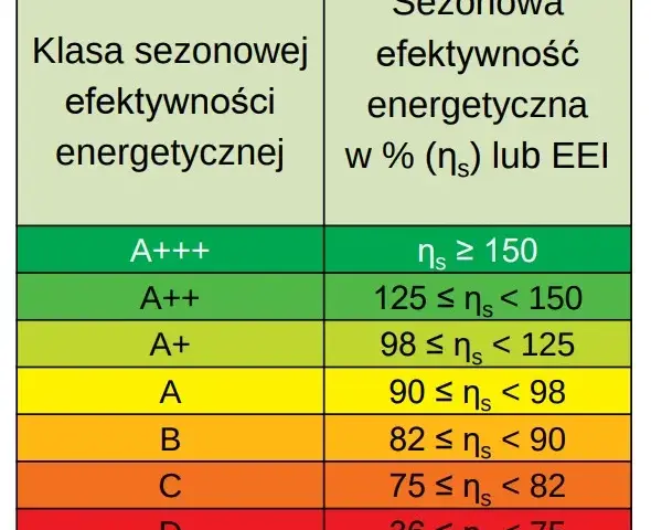 Ecodesign kotły: Co to jest? Sprawność, normy i oszczędności