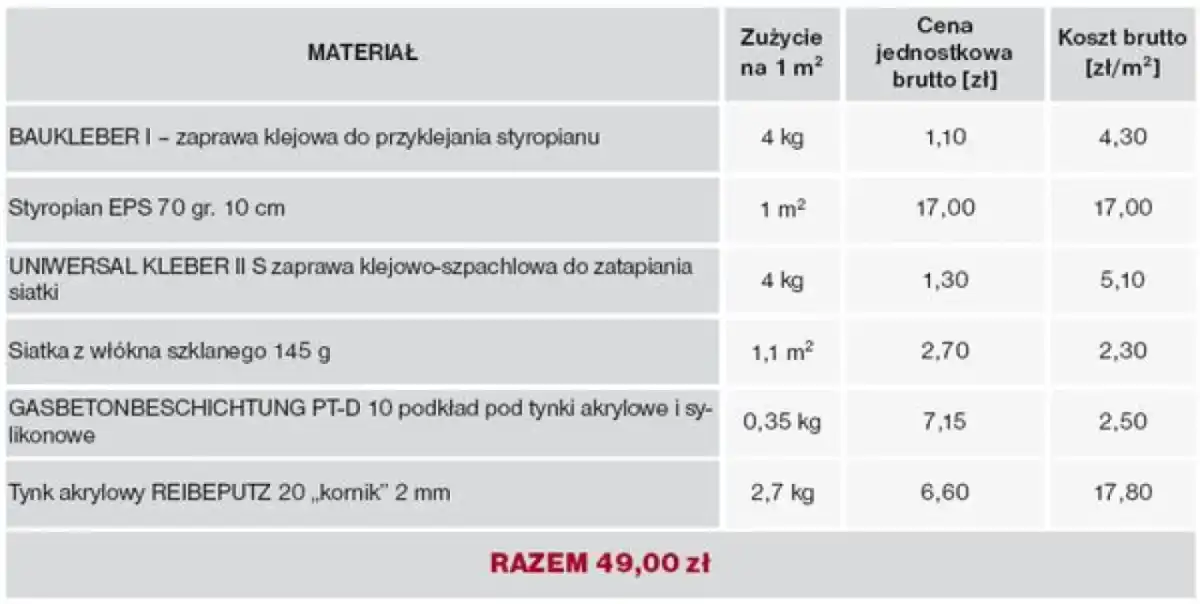 Ile kosztuje robocizna za ocieplenie elewacji?