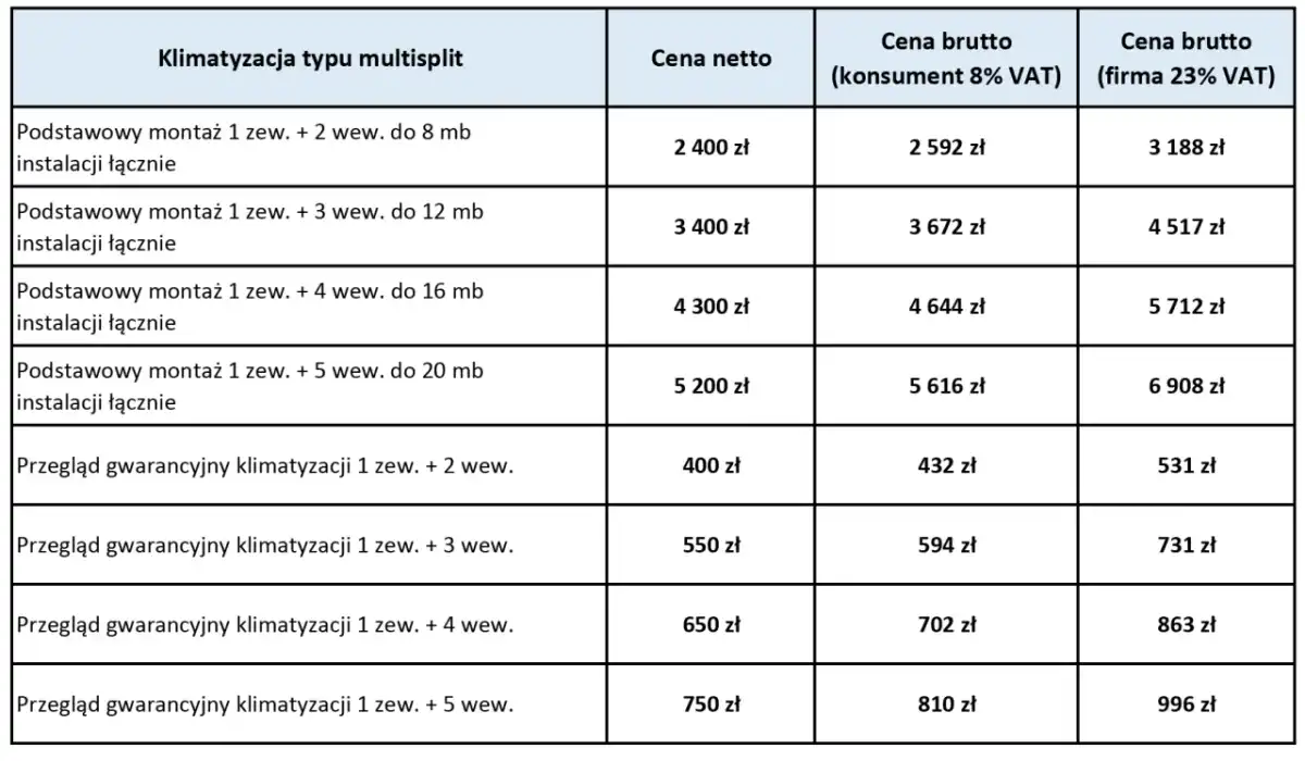 Ile kosztuje montaż klimatyzacji? Realne ceny i dopłaty
