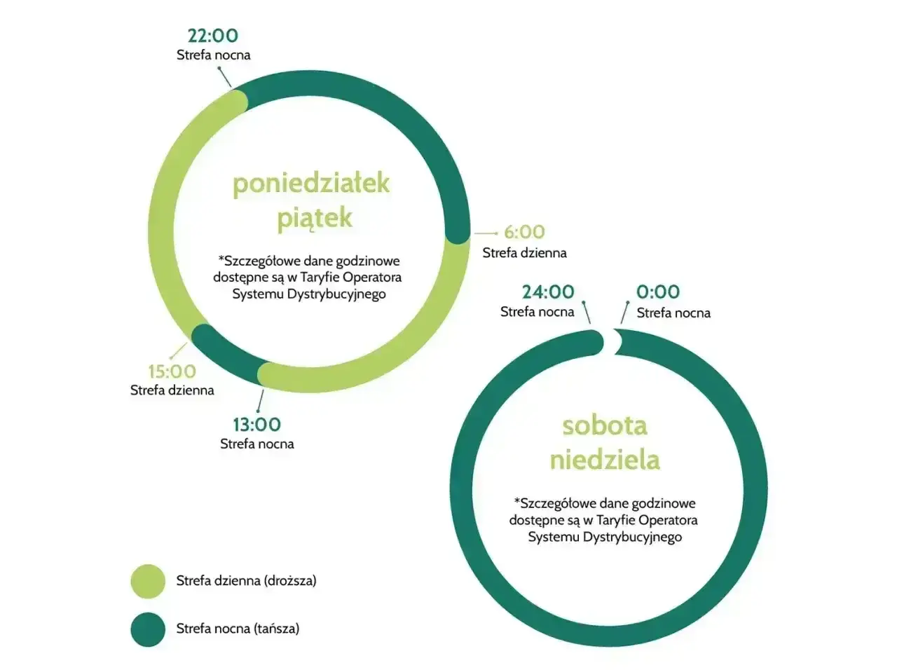 Tauron taryfa G13: ceny energii w dzień (droższa) i w nocy (tańsza) dla dni roboczych i weekendów.