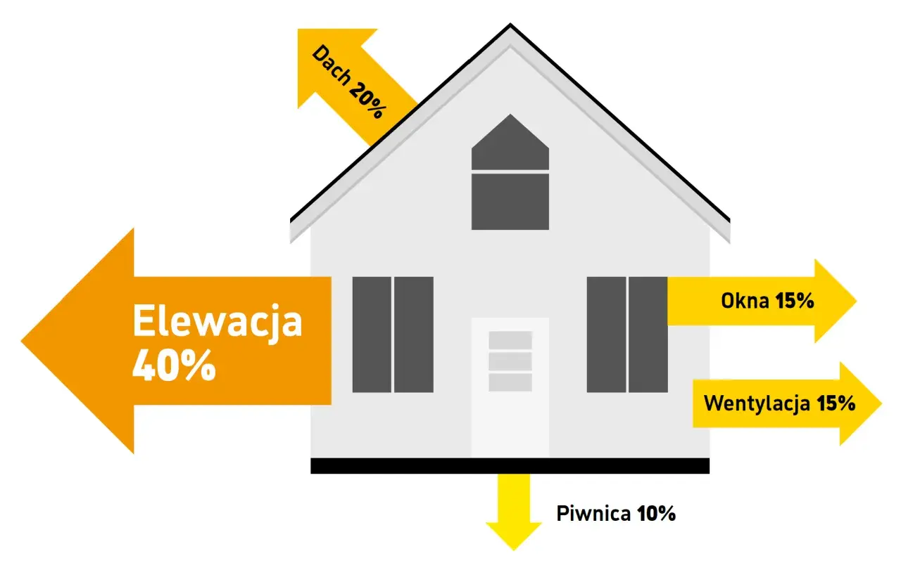Ilustracja pokazuje dom z procentowym rozkładem strat ciepła: elewacja 40%, dach 20%, okna 15%, wentylacja 15%, piwnica 10%. Idealny dla 55.