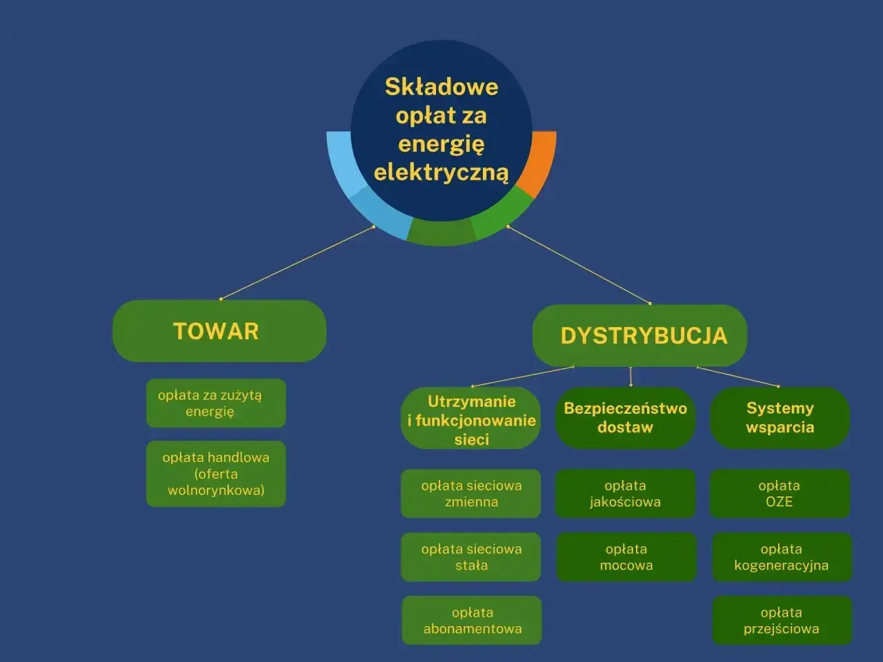 Schemat opłat za energię elektryczną, uwzględniający taryfę c11. Podział na "TOWAR" i "DYSTRYBUCJĘ" z różnymi składowymi.