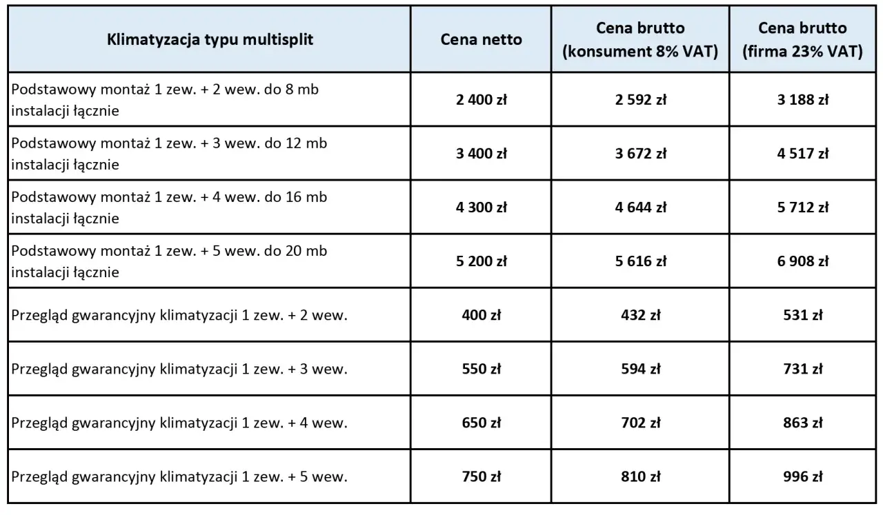 Tabela cenowa montażu klimatyzacji multisplit. Sprawdź, ile kosztuje montaż klimatyzacji w zależności od liczby jednostek i długości instalacji.