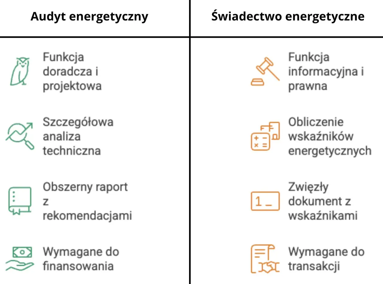 Porównanie audytu i świadectwa energetycznego: audyt to szczegółowa analiza i raport, świadectwo to zwięzły dokument z wskaźnikami.