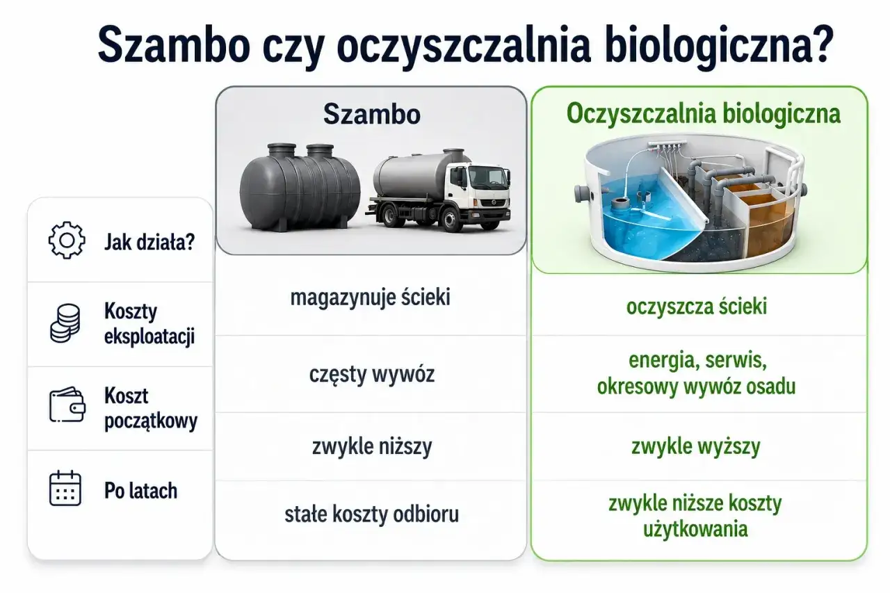 Porównanie szamba i oczyszczalni biologicznej. Sprawdź, jaka przydomowa oczyszczalnia ścieków cena jest dla Ciebie najlepsza.