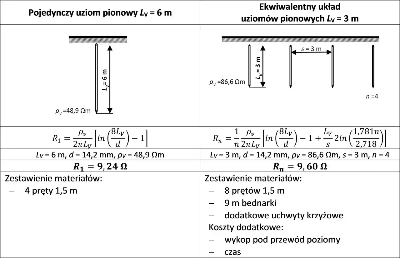 Porównanie pojedynczego uziomu szpilkowego 6m z układem 4 uziomów 3m. Obliczenia rezystancji i zestawienia materiałów.