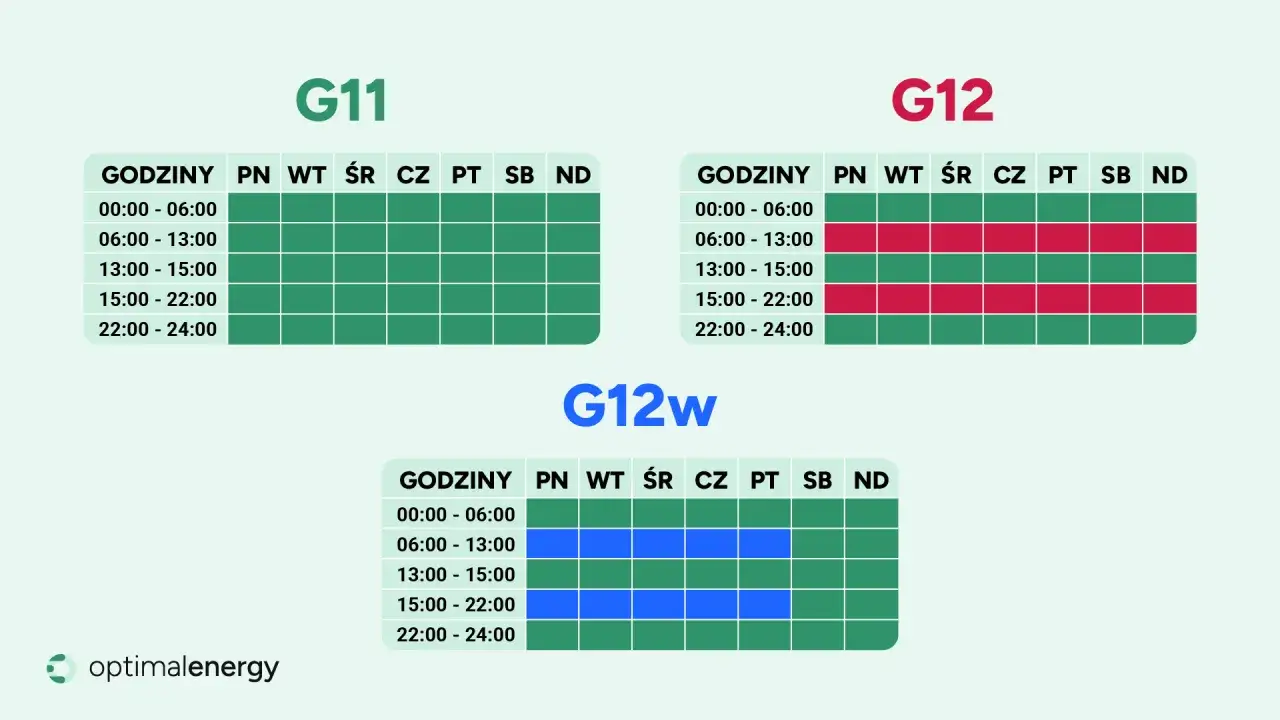 Porównanie taryf G11, G12 i G12w z podziałem na godziny i dni tygodnia. Wykresy pokazują, kiedy obowiązują różne ceny energii.