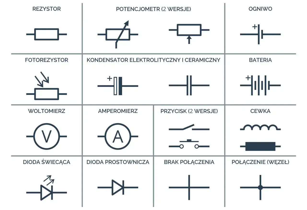 Schematyczne symbole elementów elektronicznych: kondensator elektrolityczny i ceramiczny, bateria, cewka, rezystor, fotorezystor, woltomierz, amperomierz, dioda świecąca, dioda prostownicza, przycisk, ogniwo, połączenie.