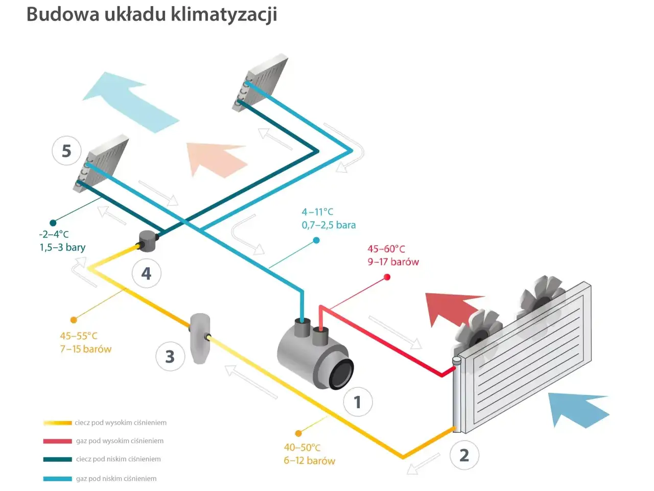 Schemat pokazuje, jak działa klimatyzacja: sprężarka (1) spręża gaz, który następnie skrapla się w skraplaczu (2). Rozprężony czynnik chłodniczy paruje w parowniku (5), odbierając ciepło.