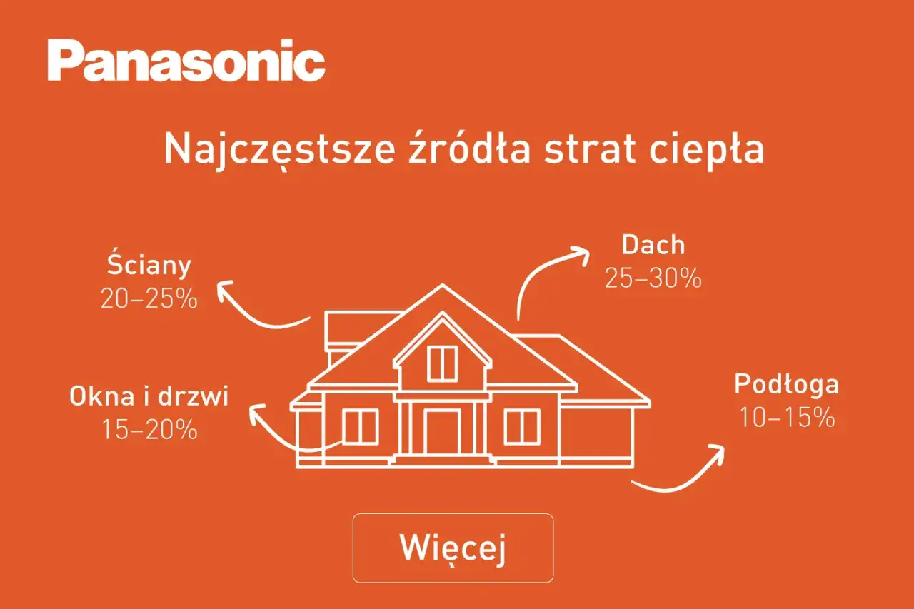 Schemat domu energooszczędnego z zaznaczonymi stratami ciepła: dach (25-30%), ściany (20-25%), okna i drzwi (15-20%), podłoga (10-15%).