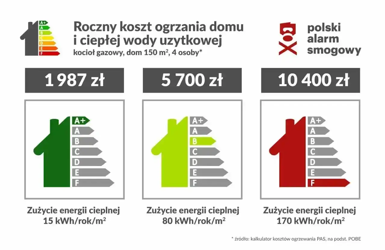Porównanie rocznych kosztów ogrzewania gazowego domu 150 m² dla 4 osób. Od 1987 zł (niski pobór energii) do 10 400 zł (wysoki pobór).