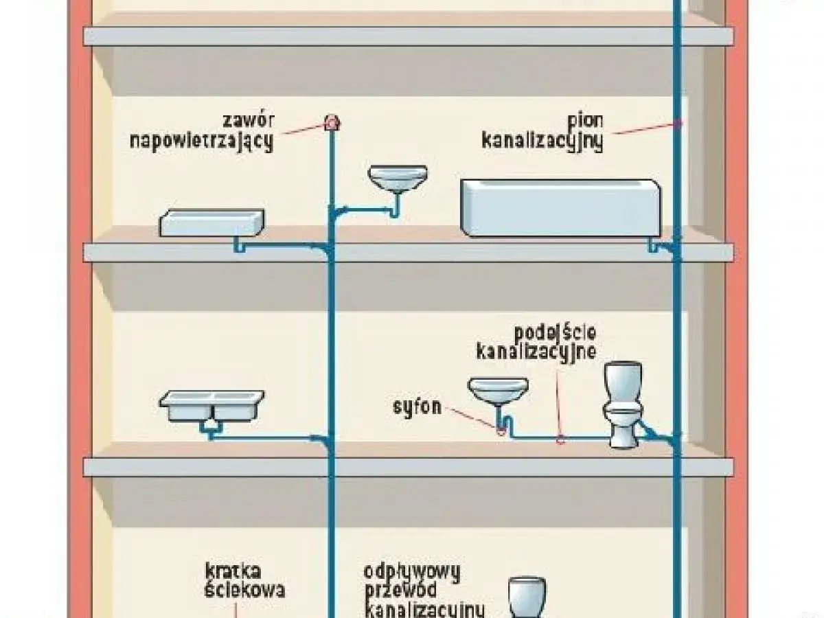 Schemat instalacji kanalizacyjnej z pionem i odpowietrzeniem. Widać umywalki, wannę, toaletę i kratkę ściekową.