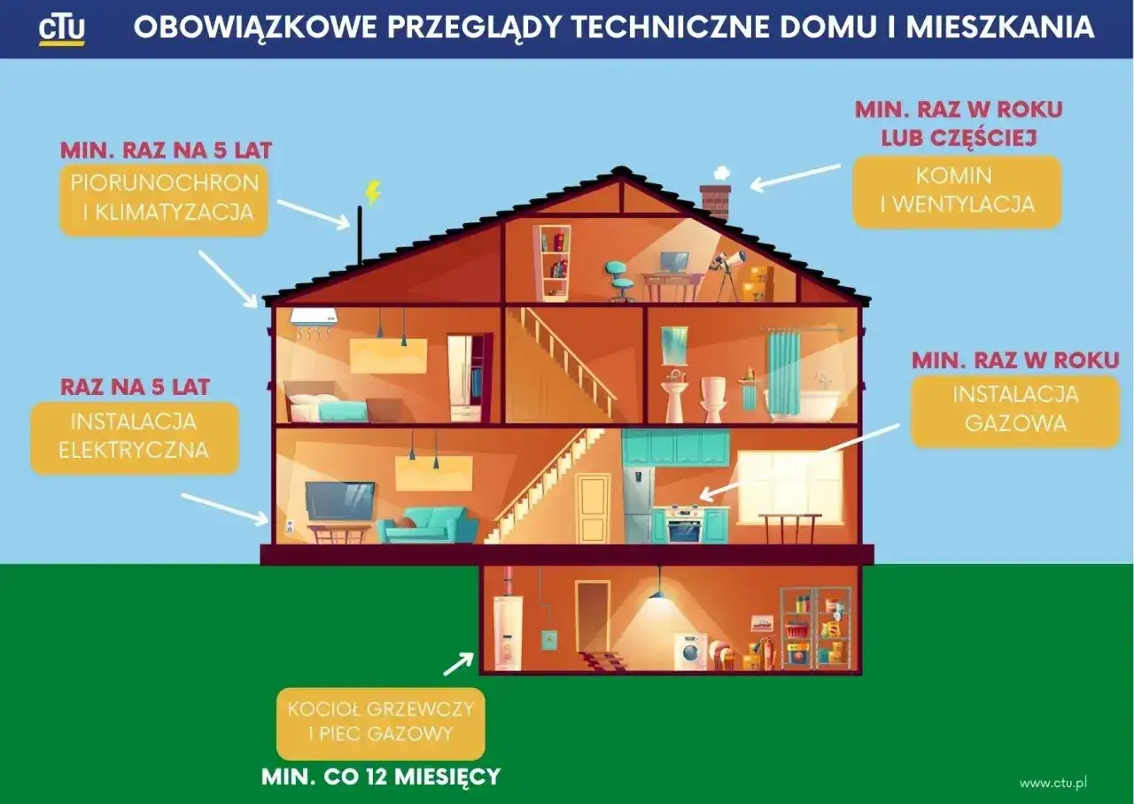 Przeglądy techniczne domu: piorunochron, klimatyzacja, instalacja elektryczna, komin, wentylacja, instalacja gazowa, kocioł grzewczy. Ubezpieczenie domu w budowie wymaga dbałości o te elementy.