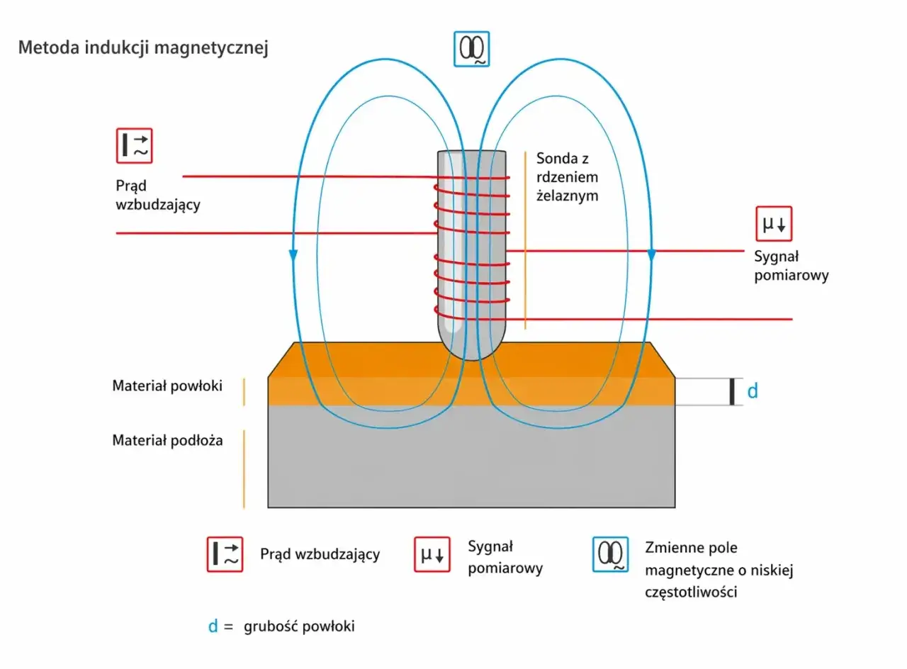 Schemat metody indukcji magnetycznej: sonda z rdzeniem żelaznym, prąd wzbudzający tworzy zmienne pole magnetyczne, mierząc sygnał od grubości powłoki.