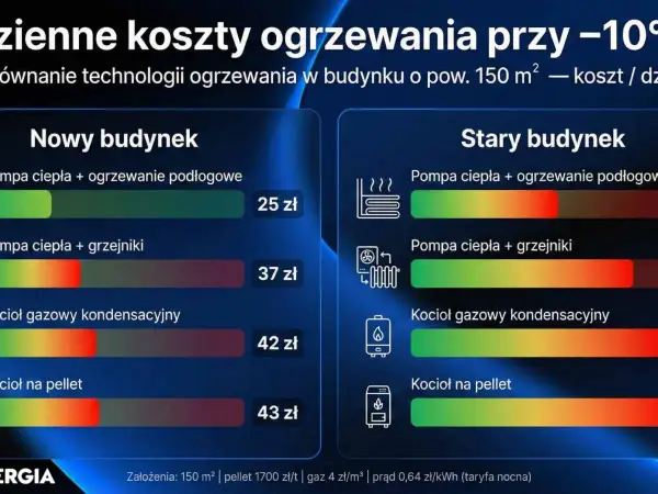 Porównanie kosztów ogrzewania: nowy vs stary budynek. Kocioł gazowy kondensacyjny w starym budynku to 42 zł dziennie, a w nowym 42 zł.