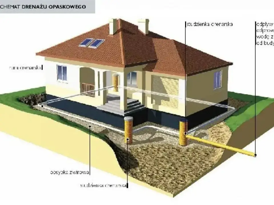 Drenaż opaskowy wokół domu - kiedy ma sens i ile kosztuje?