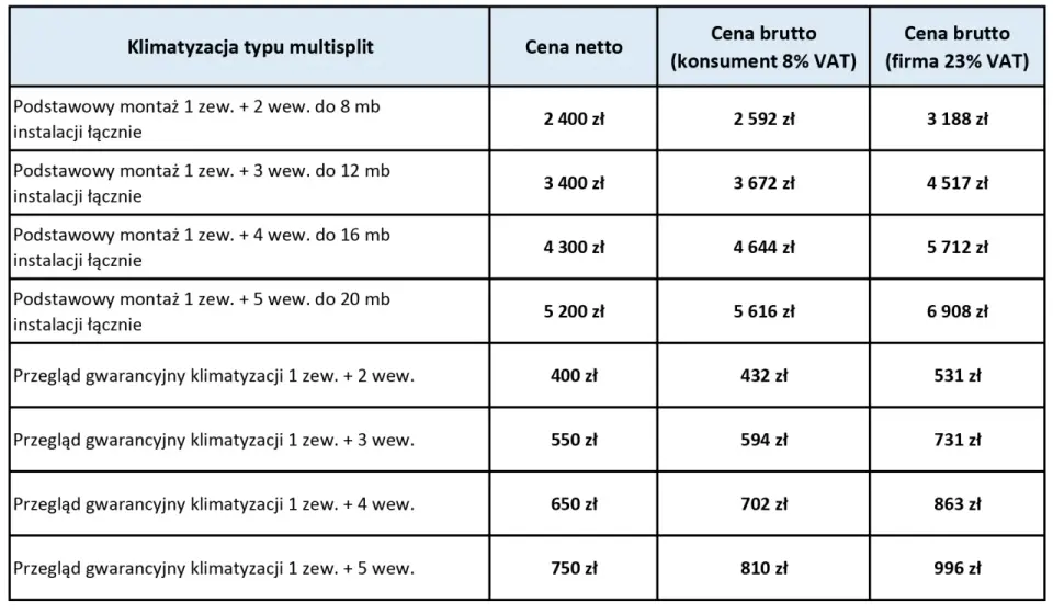 Ile kosztuje montaż klimatyzacji? Realne ceny i dopłaty