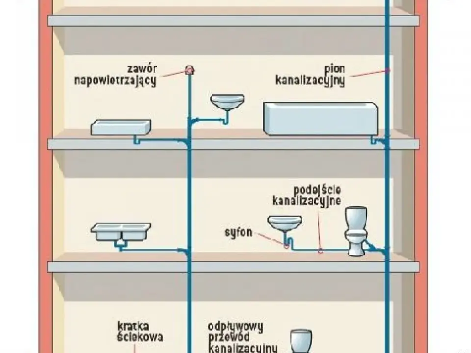 Wentylacja kanalizacji - wywiewka czy zawór napowietrzający?